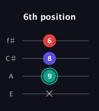 F♯ Diminished guitar tab — 6th position (x 9 8 6) in Chicago (DGBE) · Capo 2