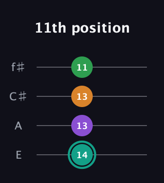 F♯ Major 7th Sharp 5th guitar tab — 11th position (14 13 13 11) in Chicago (DGBE) · Capo 2