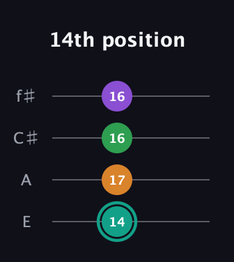 F♯ Major 7th Sharp 5th guitar tab — 14th position (14 17 16 16) in Chicago (DGBE) · Capo 2