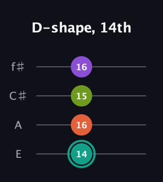 F♯ Major Sharp 13th guitar tab — D-shape, 14th (14 16 15 16) in Chicago (DGBE) · Capo 2
