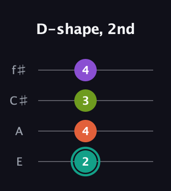 F♯ Major Sharp 13th guitar tab — D-shape, 2nd (2 4 3 4) in Chicago (DGBE) · Capo 2
