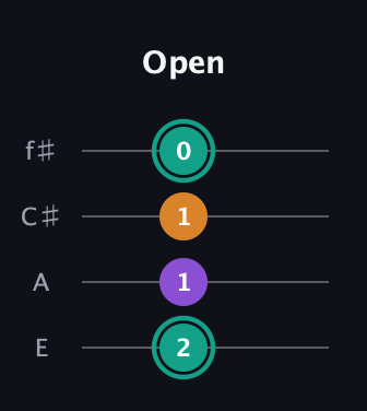 F♯ Major Sharp 5th guitar tab — Open (2 1 1 0) in Chicago (DGBE) · Capo 2