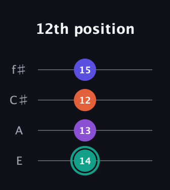 F♯ Major Sharp 9th guitar tab — 12th position (14 13 12 15) in Chicago (DGBE) · Capo 2