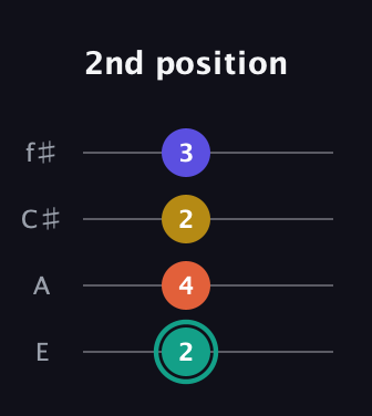 F♯ Minor 6th Sharp 9th guitar tab — 2nd position (2 4 2 3) in Chicago (DGBE) · Capo 2