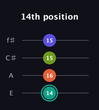 F♯ Minor Sharp 13th guitar tab — 14th position (14 16 15 15) in Chicago (DGBE) · Capo 2