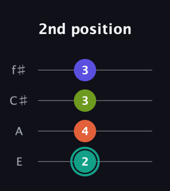 F♯ Minor Sharp 13th guitar tab — 2nd position (2 4 3 3) in Chicago (DGBE) · Capo 2