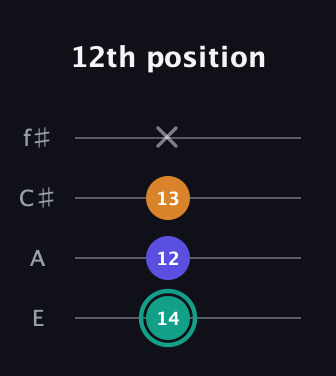 F♯ Minor Sharp 5th guitar tab — 12th position (14 12 13 x) in Chicago (DGBE) · Capo 2