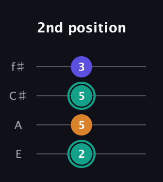 F♯ Minor Sharp 5th guitar tab — 2nd position (2 5 5 3) in Chicago (DGBE) · Capo 2