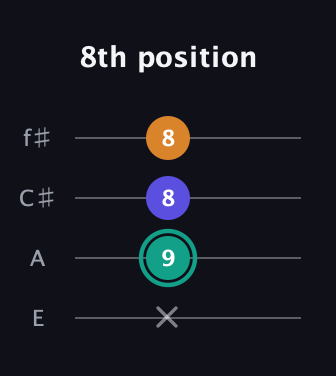 F♯ Minor Sharp 5th guitar tab — 8th position (x 9 8 8) in Chicago (DGBE) · Capo 2