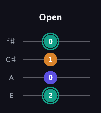 F♯ Minor Sharp 5th guitar tab — Open (2 0 1 0) in Chicago (DGBE) · Capo 2