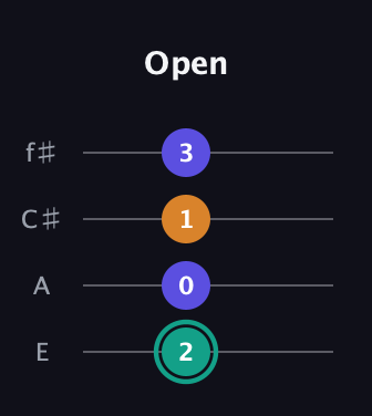 F♯ Minor Sharp 5th guitar tab — Open (2 0 1 3) in Chicago (DGBE) · Capo 2