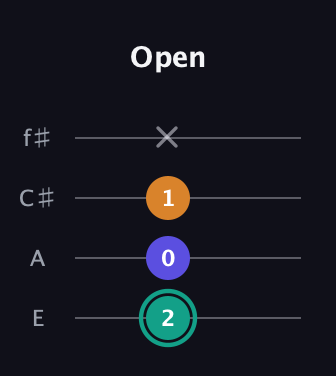 F♯ Minor Sharp 5th guitar tab — Open (2 0 1 x) in Chicago (DGBE) · Capo 2