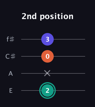 F♯ Minor Sharp 9th guitar tab — 2nd position (2 x 0 3) in Chicago (DGBE) · Capo 2