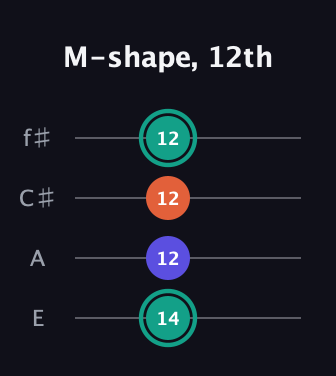 F♯ Minor Sharp 9th guitar tab — M-shape, 12th (14 12 12 12) in Chicago (DGBE) · Capo 2