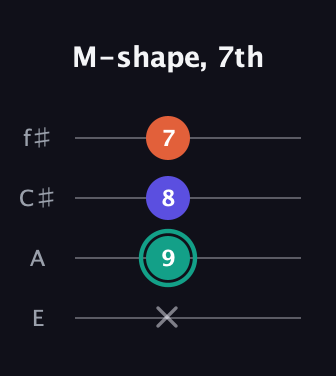 F♯ Minor Sharp 9th guitar tab — M-shape, 7th (x 9 8 7) in Chicago (DGBE) · Capo 2