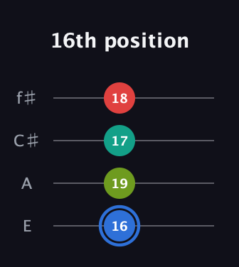 G♯ Augmented 7th guitar tab — 16th position (16 19 17 18) in Chicago (DGBE) · Capo 2