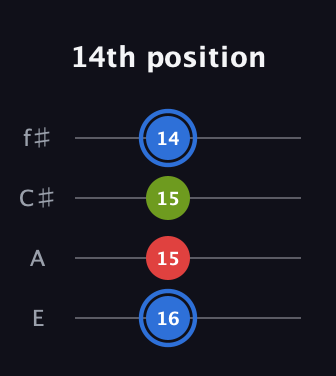 G♯ Augmented Flat 13th guitar tab — 14th position (16 15 15 14) in Chicago (DGBE) · Capo 2