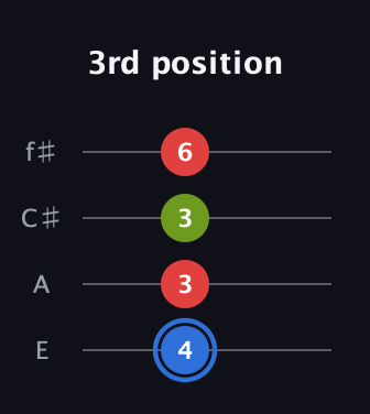 G♯ Augmented Flat 13th guitar tab — 3rd position (4 3 3 6) in Chicago (DGBE) · Capo 2