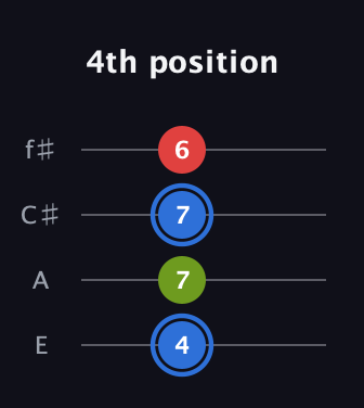 G♯ Augmented Flat 13th guitar tab — 4th position (4 7 7 6) in Chicago (DGBE) · Capo 2