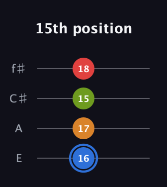 G♯ Augmented Flat 5th guitar tab — 15th position (16 17 15 18) in Chicago (DGBE) · Capo 2