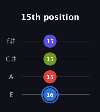 G♯ Augmented Flat 9th guitar tab — 15th position (16 15 15 15) in Chicago (DGBE) · Capo 2