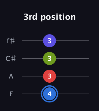 G♯ Augmented Flat 9th guitar tab — 3rd position (4 3 3 3) in Chicago (DGBE) · Capo 2