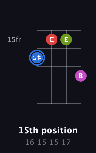 G♯ Augmented Sharp 9th guitar chord — 15th position (16 15 15 17) fretboard diagram in Chicago (DGBE) · Capo 2