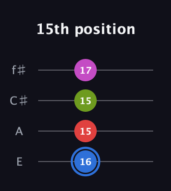 G♯ Augmented Sharp 9th guitar tab — 15th position (16 15 15 17) in Chicago (DGBE) · Capo 2
