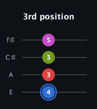 G♯ Augmented Sharp 9th guitar tab — 3rd position (4 3 3 5) in Chicago (DGBE) · Capo 2