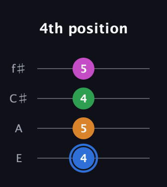 G♯ Diminished 7th Sharp 9th guitar tab — 4th position (4 5 4 5) in Chicago (DGBE) · Capo 2