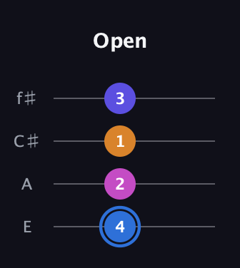 G♯ Diminished Flat 9th guitar tab — Open (4 2 1 3) in Chicago (DGBE) · Capo 2