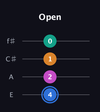 G♯ Diminished Sharp 13th guitar tab — Open (4 2 1 0) in Chicago (DGBE) · Capo 2