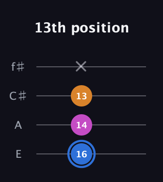 G♯ Diminished Sharp 9th guitar tab — 13th position (16 14 13 x) in Chicago (DGBE) · Capo 2