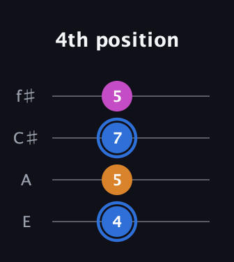 G♯ Diminished Sharp 9th guitar tab — 4th position (4 5 7 5) in Chicago (DGBE) · Capo 2