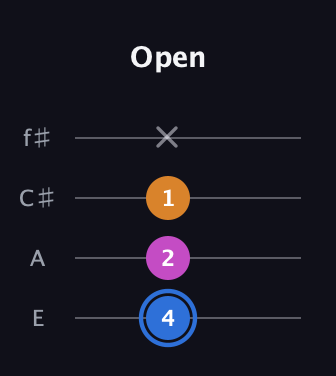 G♯ Diminished Sharp 9th guitar tab — Open (4 2 1 x) in Chicago (DGBE) · Capo 2