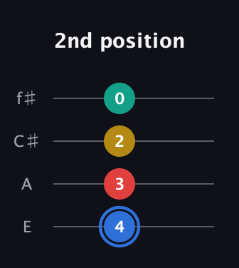 G♯ Major Sharp 13th guitar tab — 2nd position (4 3 2 0) in Chicago (DGBE) · Capo 2