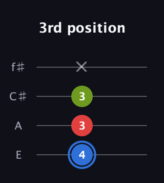 G♯ Major Sharp 5th guitar tab — 3rd position (4 3 3 x) in Chicago (DGBE) · Capo 2