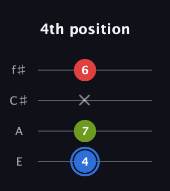 G♯ Major Sharp 5th guitar tab — 4th position (4 7 x 6) in Chicago (DGBE) · Capo 2