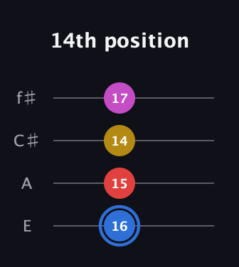 G♯ Major Sharp 9th guitar tab — 14th position (16 15 14 17) in Chicago (DGBE) · Capo 2