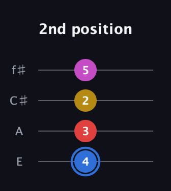 G♯ Major Sharp 9th guitar tab — 2nd position (4 3 2 5) in Chicago (DGBE) · Capo 2