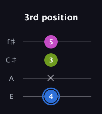 G♯ Minor Sharp 5th guitar tab — 3rd position (4 x 3 5) in Chicago (DGBE) · Capo 2