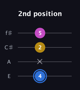 G♯ Minor Sharp 9th guitar tab — 2nd position (4 x 2 5) in Chicago (DGBE) · Capo 2
