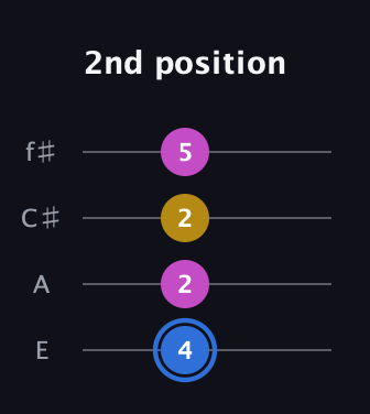 G♯ Minor Sharp 9th guitar tab — 2nd position (4 2 2 5) in Chicago (DGBE) · Capo 2