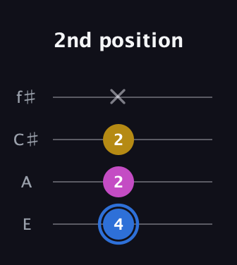 G♯ Minor Sharp 9th guitar tab — 2nd position (4 2 2 x) in Chicago (DGBE) · Capo 2