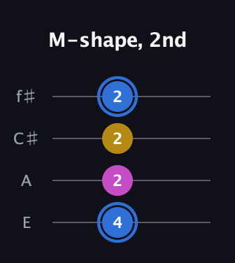 G♯ Minor Sharp 9th guitar tab — M-shape, 2nd (4 2 2 2) in Chicago (DGBE) · Capo 2