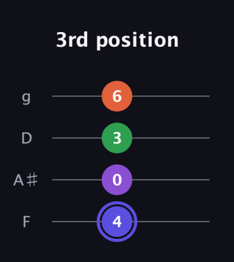 A Augmented Flat 9th guitar tab — 3rd position (4 0 3 6) in Chicago (DGBE) · Capo 3