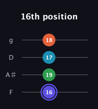 A Augmented Sharp 13th guitar tab — 16th position (16 19 17 18) in Chicago (DGBE) · Capo 3
