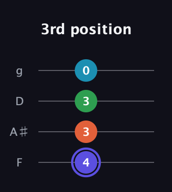 A Augmented Sharp 13th guitar tab — 3rd position (4 3 3 0) in Chicago (DGBE) · Capo 3