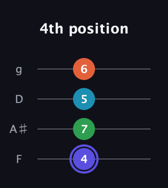 A Augmented Sharp 13th guitar tab — 4th position (4 7 5 6) in Chicago (DGBE) · Capo 3
