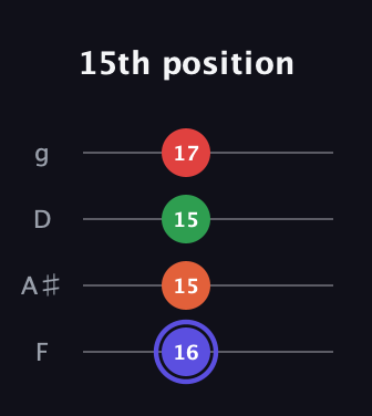A Augmented Sharp 9th guitar tab — 15th position (16 15 15 17) in Chicago (DGBE) · Capo 3